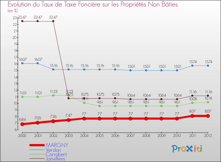Evolution du taux de la taxe foncière sur les immeubles et terrains non batis pour MARGNY et les communes proches de 2000 à 2012 Comparaison des taux de la taxe foncière sur les immeubles et terrains non batis pour MARGNY et les communes voisines de 2000 à 2012