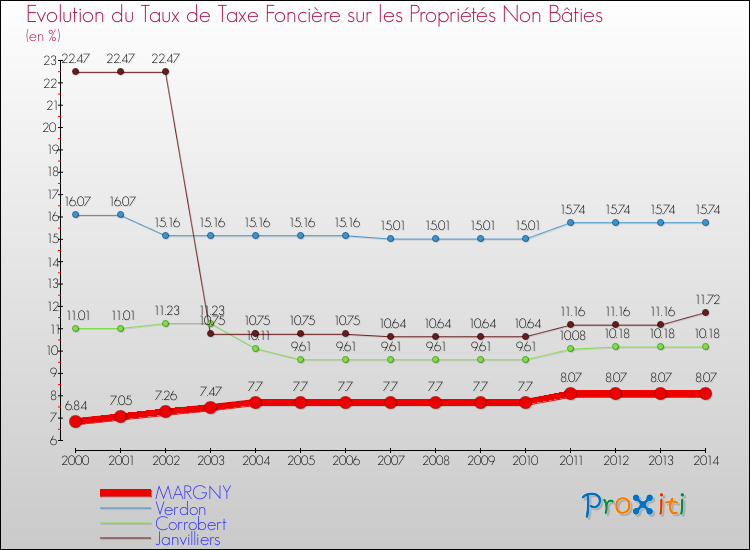 Evolution du taux de la taxe foncière sur les immeubles et terrains non batis pour MARGNY et les communes proches de 2000 à 2014 Comparaison des taux de la taxe foncière sur les immeubles et terrains non batis pour MARGNY et les communes voisines de 2000 à 2014