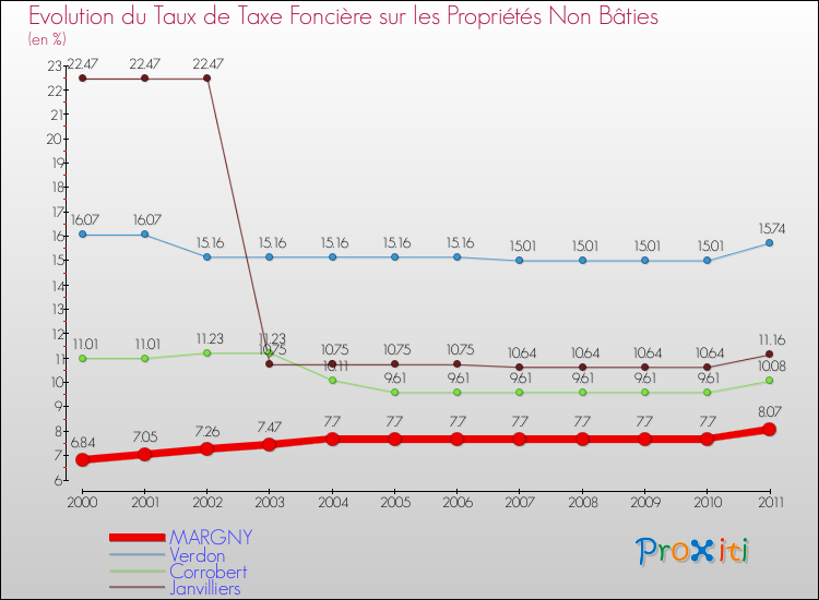 Evolution du taux de la taxe foncière sur les immeubles et terrains non batis pour MARGNY et les communes proches Comparaison des taux de la taxe foncière sur les immeubles et terrains non batis pour MARGNY et les communes voisines