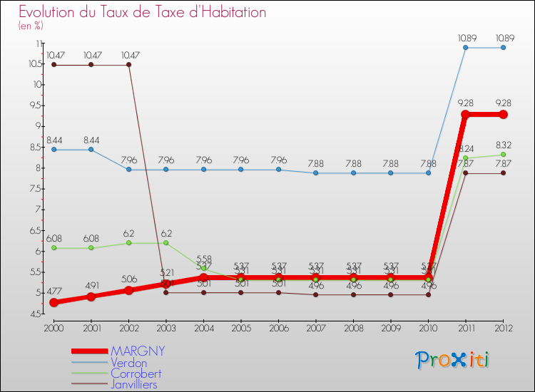 Evolution du taux de la taxe d'habitation pour MARGNY et les communes proches Comparaison des taux de la taxe d'habitation pour MARGNY et les communes voisines