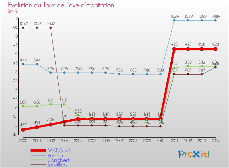 Evolution du taux de la taxe d'habitation pour MARGNY et les communes proches de 2000 à 2014 Comparaison des taux de la taxe d'habitation pour MARGNY et les communes voisines de 2000 à 2014