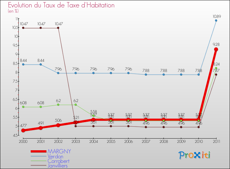 Evolution du taux de la taxe d'habitation pour MARGNY et les communes proches Comparaison des taux de la taxe d'habitation pour MARGNY et les communes voisines