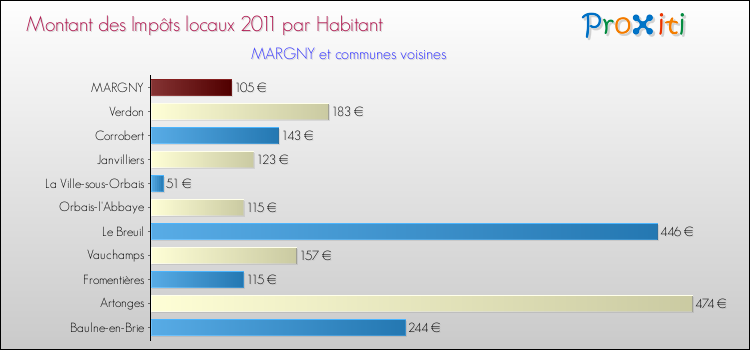 Montant des impôts locaux par Habitant pour MARGNY et les communes proches Comparaison des impôts locaux par habitant pour MARGNY et les communes voisines