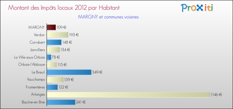 Montant des impôts locaux par Habitant pour MARGNY et les communes proches Comparaison des impôts locaux par habitant pour MARGNY et les communes voisines