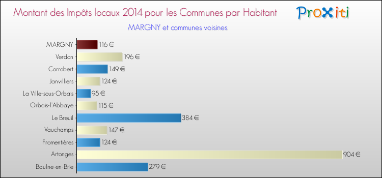 Montant des impôts locaux par Habitant pour MARGNY et les communes proches en 2014 Comparaison des impôts locaux par habitant pour MARGNY et les communes voisines en 2014
