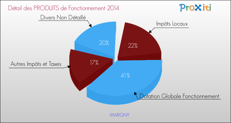 Décomposition du Budget de Fonctionnement 2014 de la commune de MARGNY Budget de Fonctionnement 2014 pour la commune de MARGNY