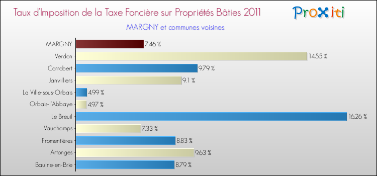 Taux d'imposition de la taxe foncière sur le bati 2011 pour MARGNY et les communes proches Comparaison des taux d'imposition de la taxe foncière sur le bati 2011 pour MARGNY et les communes voisines