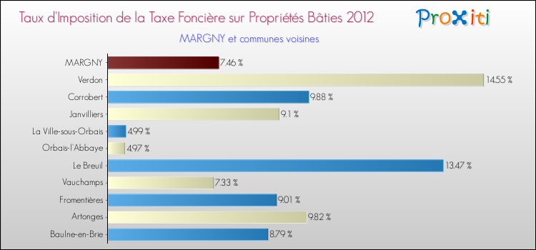 Taux d'imposition de la taxe foncière sur le bati 2012 pour MARGNY et les communes proches Comparaison des taux d'imposition de la taxe foncière sur le bati 2012 pour MARGNY et les communes voisines