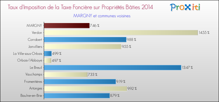 Taux d'imposition de la taxe foncière sur le bati 2014 pour MARGNY et les communes proches Comparaison des taux d'imposition de la taxe foncière sur le bati 2014 pour MARGNY et les communes voisines