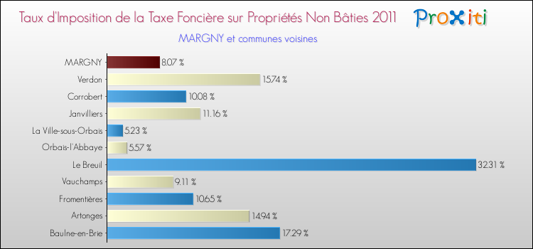 Taux d'imposition de la taxe foncière sur les immeubles et terrains non batis 2011 pour MARGNY et les communes proches Comparaison des taux d'imposition de la taxe foncière sur les immeubles et terrains non batis 2011 pour MARGNY et les communes voisines