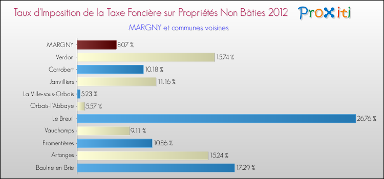 Taux d'imposition de la taxe foncière sur les immeubles et terrains non batis 2012 pour MARGNY et les communes proches Comparaison des taux d'imposition de la taxe foncière sur les immeubles et terrains non batis 2012 pour MARGNY et les communes voisines
