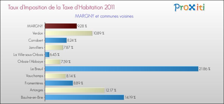 Taux d'imposition de la taxe d'habitation 2011 pour MARGNY et les communes proches Comparaison des taux d'imposition de la taxe d'habitation 2011 pour MARGNY et les communes voisines