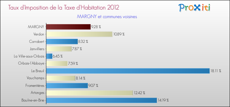 Taux d'imposition de la taxe d'habitation 2012 pour MARGNY et les communes proches Comparaison des taux d'imposition de la taxe d'habitation 2012 pour MARGNY et les communes voisines