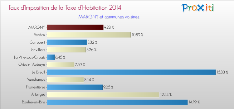 Taux d'imposition de la taxe d'habitation 2014 pour MARGNY et les communes proches Comparaison des taux d'imposition de la taxe d'habitation 2014 pour MARGNY et les communes voisines