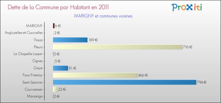 Dette par habitant de la commune en 2011 pour MARIGNY et les communes proches Comparaison de la dette par habitant de la commune en 2011 pour MARIGNY et les communes voisines