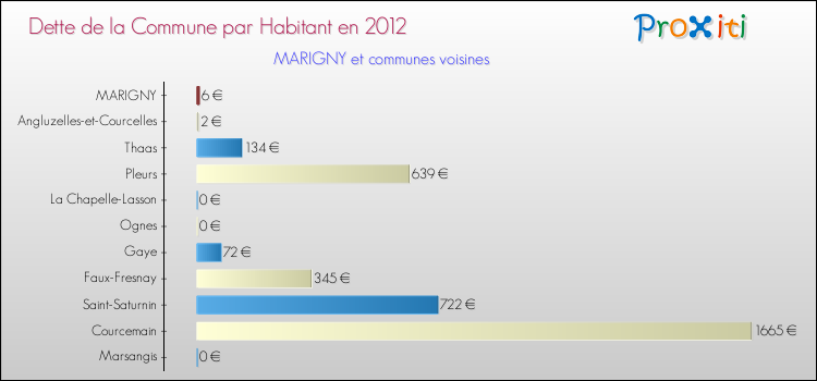 Dette par habitant de la commune en 2012 pour MARIGNY et les communes proches Comparaison de la dette par habitant de la commune en 2012 pour MARIGNY et les communes voisines