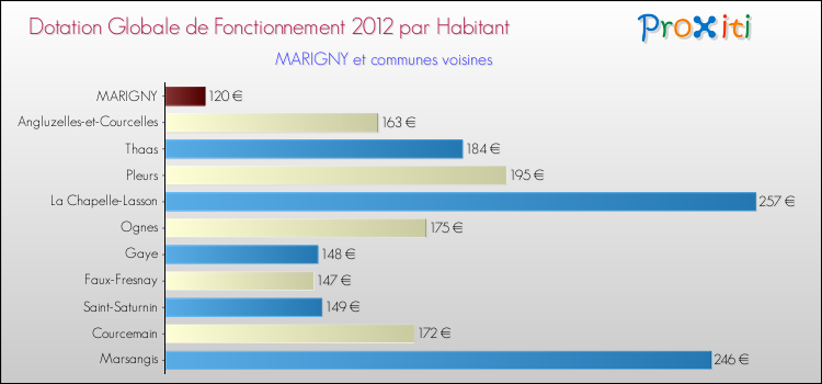 Montant des dotations globales de fonctionnement DGF par Habitant pour MARIGNY et les communes proches Comparaison des des dotations globales de fonctionnement DGF par habitant pour MARIGNY et les communes voisines