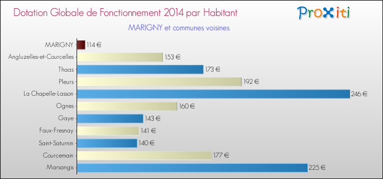 Montant des dotations globales de fonctionnement DGF par Habitant pour MARIGNY et les communes proches en 2014. Comparaison des des dotations globales de fonctionnement DGF par habitant pour MARIGNY et les communes voisines en 2014.