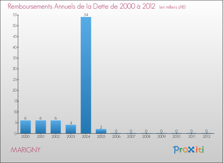 Evolution de l'annuité de la dette pour la commune de MARIGNY de 2000 à 2012 Annuités de la dette pour MARIGNY de 2000 à 2012
