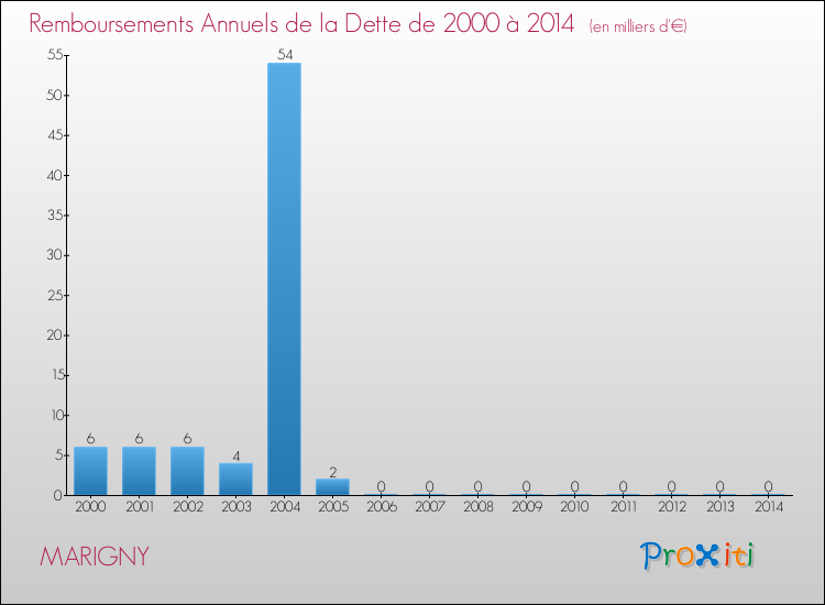 Evolution de l'annuité de la dette pour la commune de MARIGNY de 2000 à 2014 Annuités de la dette pour MARIGNY de 2000 à 2014