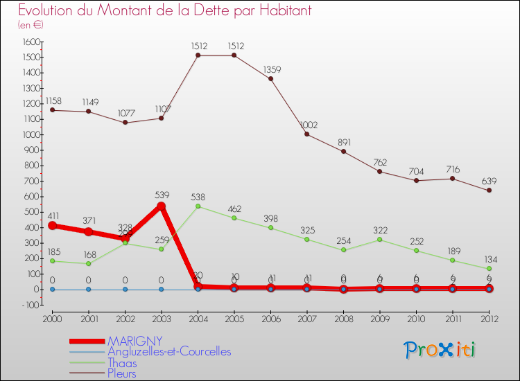 Evolution de la dette par habitant pour la commune de MARIGNY et les communes proches de 2000 à 2012 Comparaison de la dette par habitant pour MARIGNY et les communes voisines de 2000 à 2012