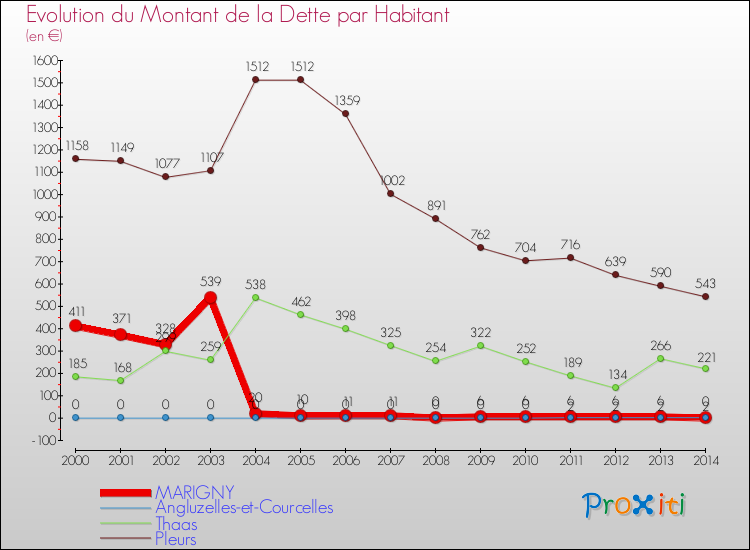 Evolution de la dette par habitant pour la commune de MARIGNY et les communes proches de 2000 à 2014 Comparaison de la dette par habitant pour MARIGNY et les communes voisines de 2000 à 2014