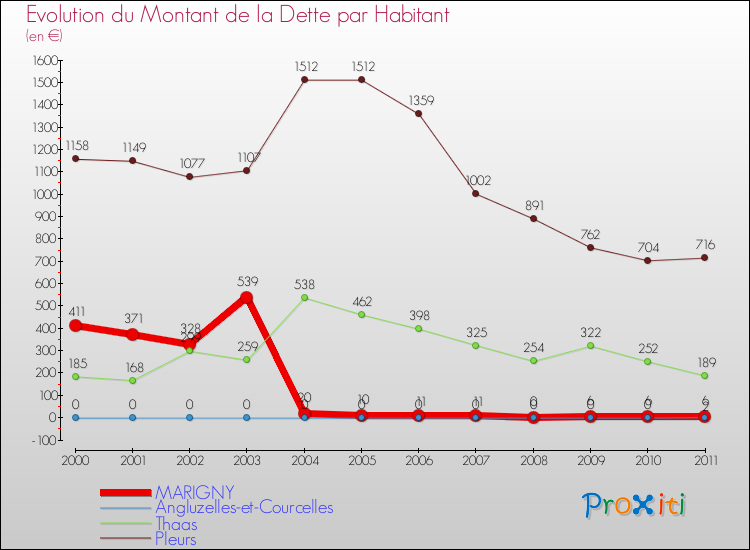 Evolution de la dette par habitant pour la commune de MARIGNY et les communes proches Comparaison de la dette par habitant pour MARIGNY et les communes voisines