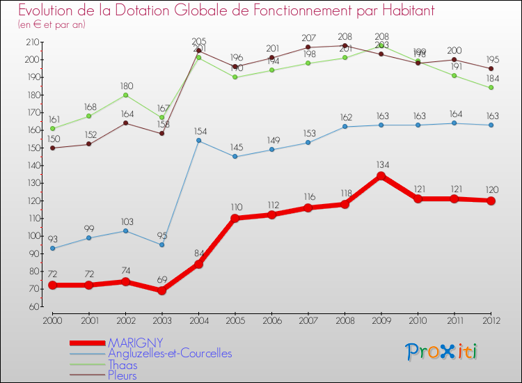 Evolution et montant de la dotation globale de fonctionnement par Habitant pour MARIGNY et les communes proches Comparaison des dotations globales de fonctionnement par habitant pour MARIGNY et les communes voisines
