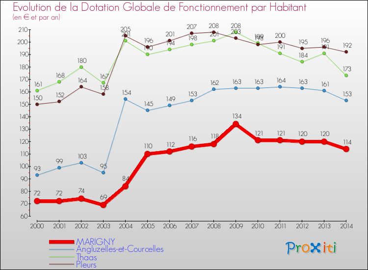 Evolution et montant de la dotation globale de fonctionnement par Habitant pour MARIGNY et les communes proches de 2000 à 2014. Comparaison des dotations globales de fonctionnement par habitant pour MARIGNY et les communes voisines de 2000 à 2014.