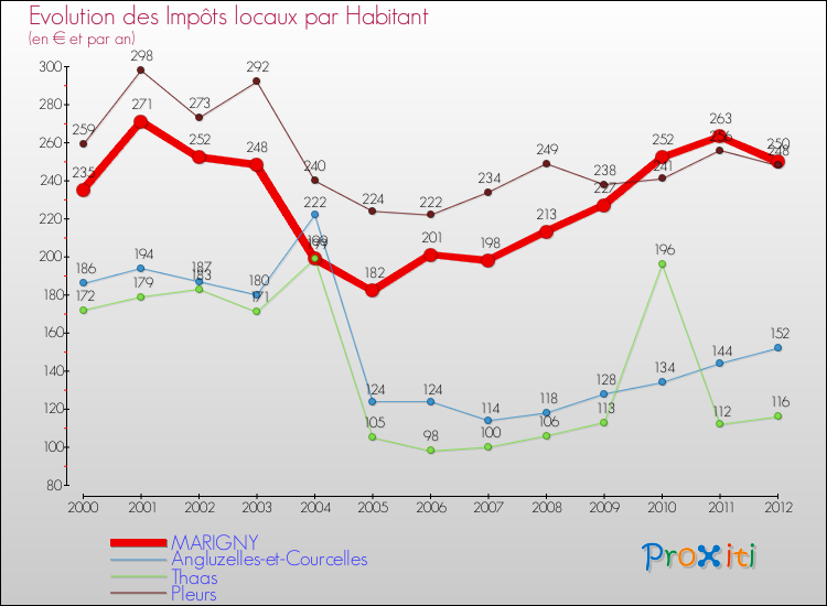 Evolution et montant des impôts locaux par Habitant pour MARIGNY et les communes proches Comparaison des impôts locaux par habitant pour MARIGNY et les communes voisines