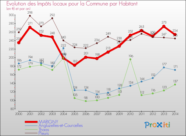 Evolution et montant des impôts locaux par Habitant pour MARIGNY et les communes proches de 2000 à 2014 Comparaison des impôts locaux par habitant pour MARIGNY et les communes voisines de 2000 à 2014