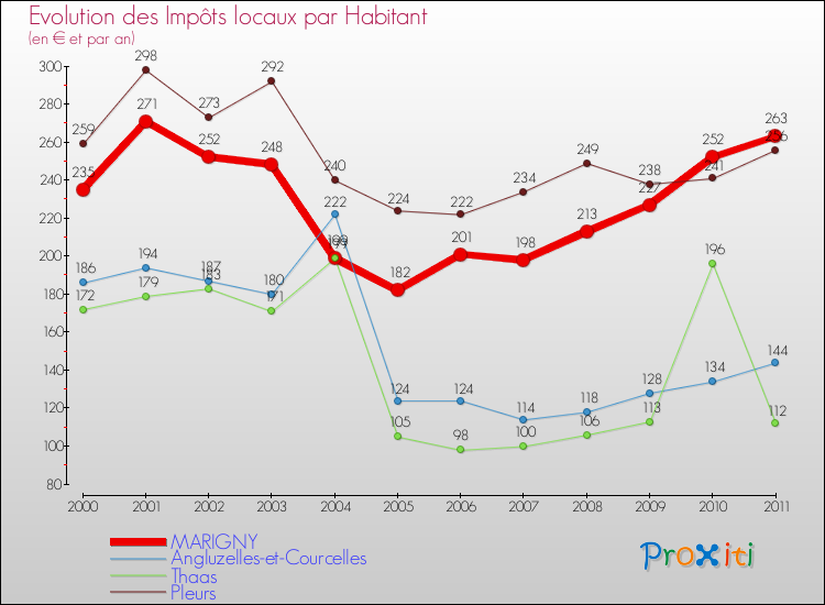Evolution et montant des impôts locaux par Habitant pour MARIGNY et les communes proches Comparaison des impôts locaux par habitant pour MARIGNY et les communes voisines