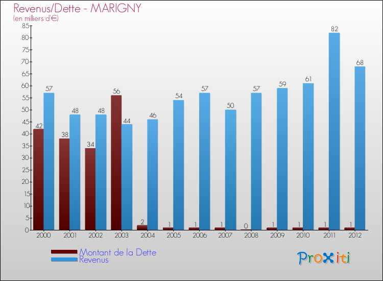Evolution comparée de la dette et des revenus pour la commune de MARIGNY de 2000 à 2012 Comparaison de la dette et des revenus pour MARIGNY de 2000 à 2012