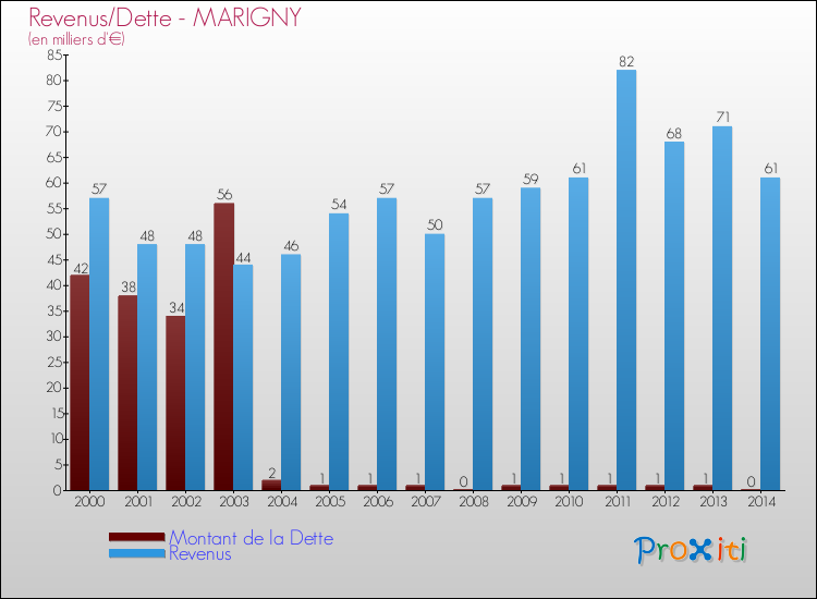 Evolution comparée de la dette et des revenus pour la commune de MARIGNY de 2000 à 2014 Comparaison de la dette et des revenus pour MARIGNY de 2000 à 2014