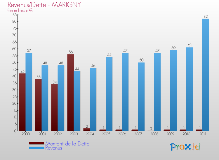 Evolution comparée de la dette et des revenus pour la commune de MARIGNY de 2000 à 2011 Comparaison de la dette et des revenus pour MARIGNY de 2000 à 2011