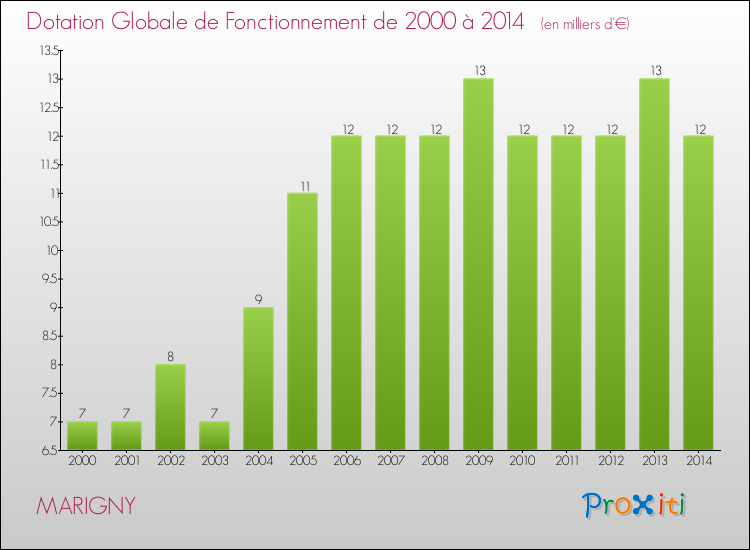 Evolution du montant de la Dotation Globale de Fonctionnement pour la commune de MARIGNY de 2000 à 2014 Evolution du montant de la Dotation Globale de Fonctionnement pour MARIGNY de 2000 à 2014