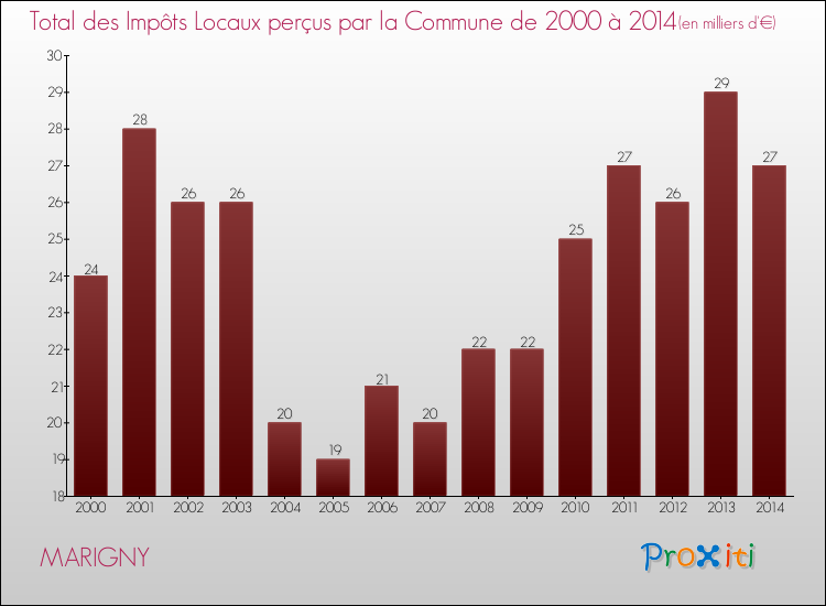Evolution des Impôts Locaux pour la commune de MARIGNY de 2000 à 2014 Evolution des Impôts Locaux pour MARIGNY de 2000 à 2014