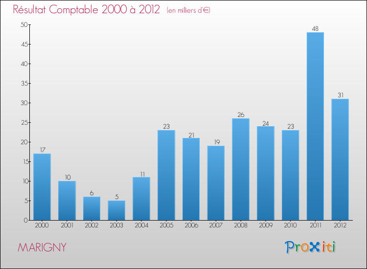 Evolution du résultat comptable pour la commune de MARIGNY de 2000 à 2012 Evolution du résultat comptable pour MARIGNY de 2000 à 2012