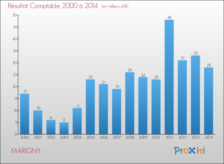 Evolution du résultat comptable pour la commune de MARIGNY de 2000 à 2014 Evolution du résultat comptable pour MARIGNY de 2000 à 2014