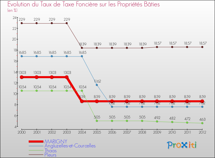 Evolution du taux de la taxe foncière sur le bati pour MARIGNY et les communes proches de 2000 à 2012 Comparaison des taux de taxe foncière sur le bati pour MARIGNY et les communes voisines de 2000 à 2012