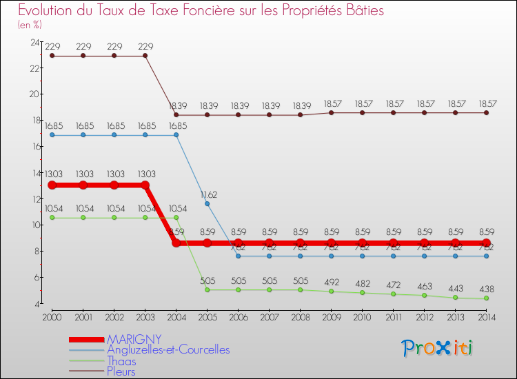 Evolution du taux de la taxe foncière sur le bati pour MARIGNY et les communes proches de 2000 à 2014 Comparaison des taux de taxe foncière sur le bati pour MARIGNY et les communes voisines de 2000 à 2014