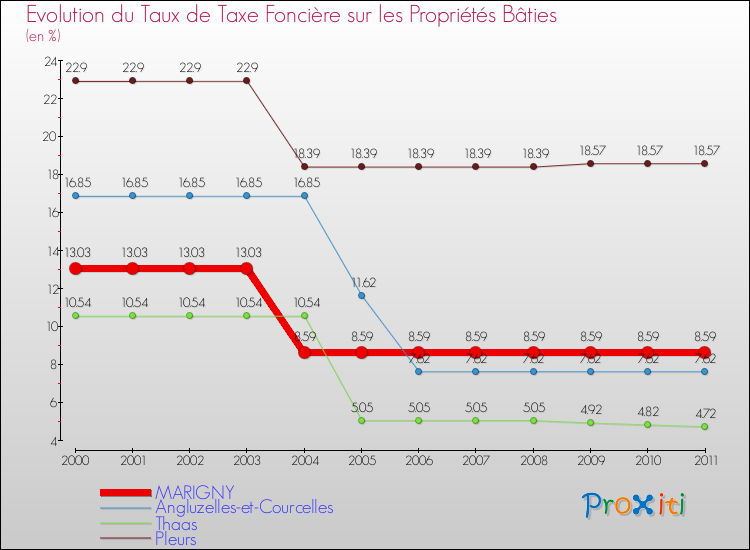 Evolution du taux de la taxe foncière sur le bati pour MARIGNY et les communes proches Comparaison des taux de taxe foncière sur le bati pour MARIGNY et les communes voisines
