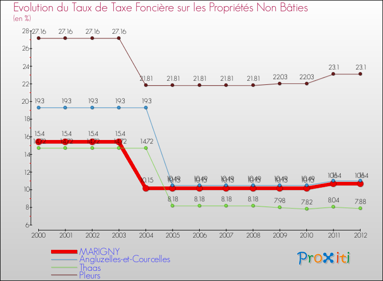 Evolution du taux de la taxe foncière sur les immeubles et terrains non batis pour MARIGNY et les communes proches de 2000 à 2012 Comparaison des taux de la taxe foncière sur les immeubles et terrains non batis pour MARIGNY et les communes voisines de 2000 à 2012