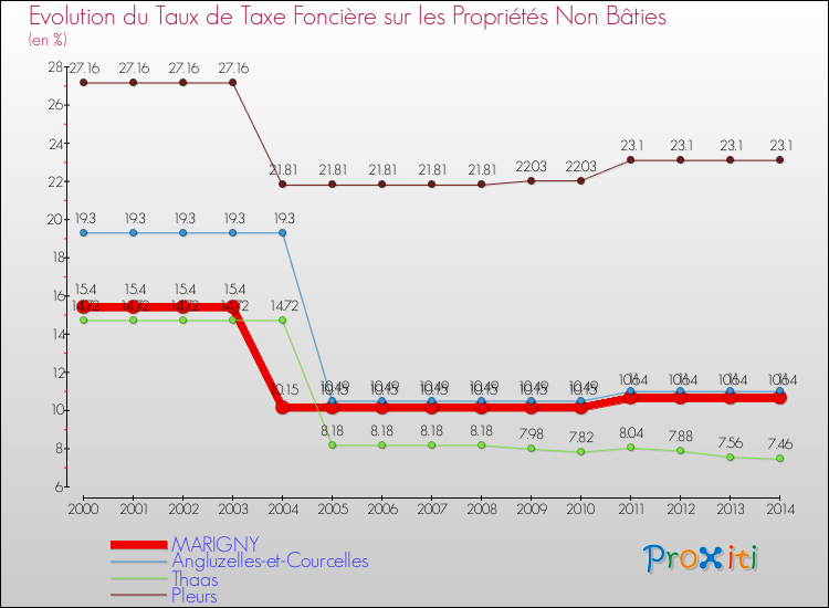 Evolution du taux de la taxe foncière sur les immeubles et terrains non batis pour MARIGNY et les communes proches de 2000 à 2014 Comparaison des taux de la taxe foncière sur les immeubles et terrains non batis pour MARIGNY et les communes voisines de 2000 à 2014