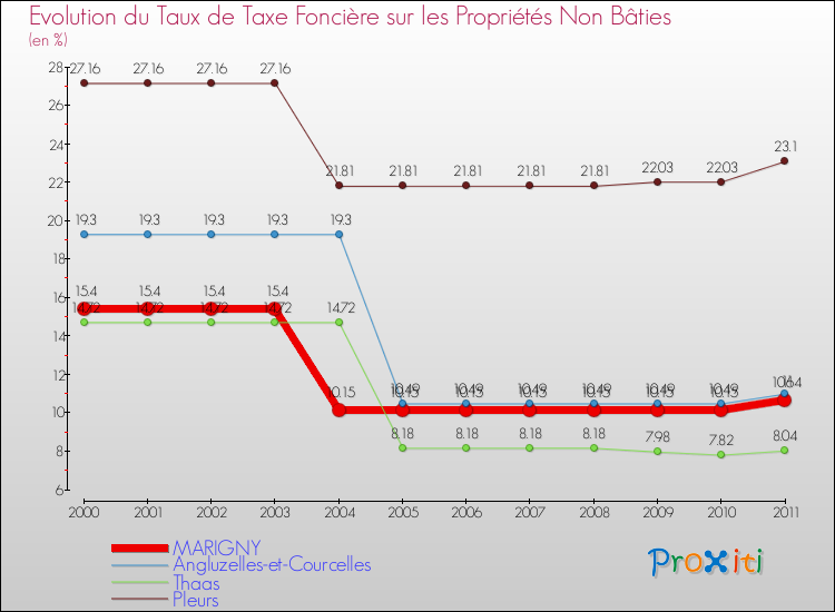 Evolution du taux de la taxe foncière sur les immeubles et terrains non batis pour MARIGNY et les communes proches Comparaison des taux de la taxe foncière sur les immeubles et terrains non batis pour MARIGNY et les communes voisines