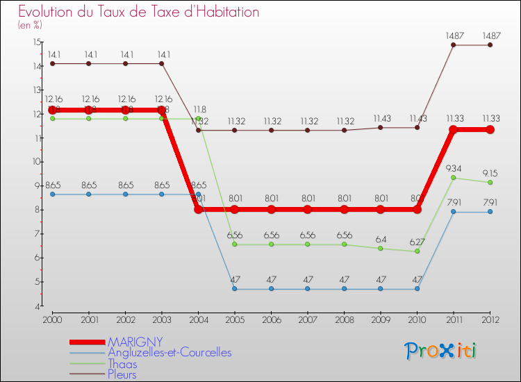 Evolution du taux de la taxe d'habitation pour MARIGNY et les communes proches Comparaison des taux de la taxe d'habitation pour MARIGNY et les communes voisines