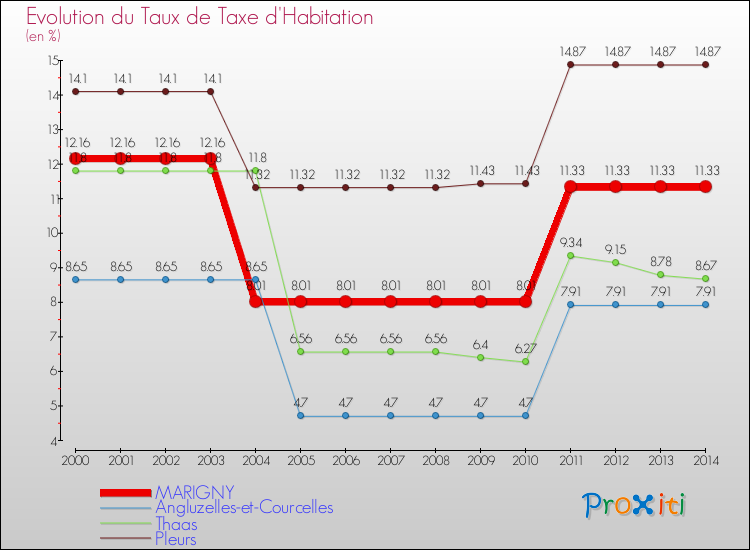 Evolution du taux de la taxe d'habitation pour MARIGNY et les communes proches de 2000 à 2014 Comparaison des taux de la taxe d'habitation pour MARIGNY et les communes voisines de 2000 à 2014