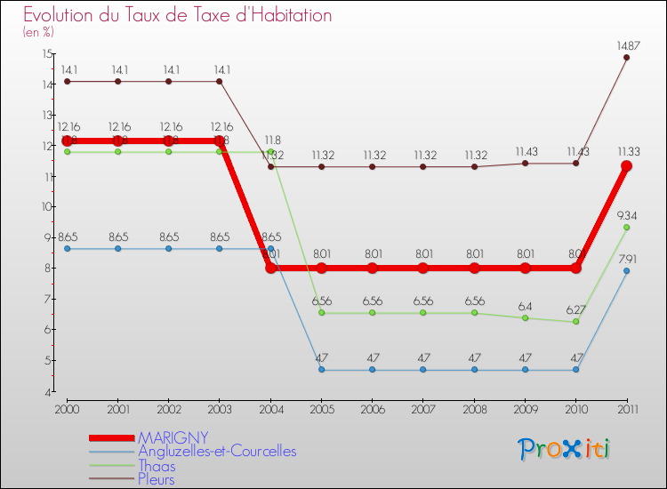 Evolution du taux de la taxe d'habitation pour MARIGNY et les communes proches Comparaison des taux de la taxe d'habitation pour MARIGNY et les communes voisines