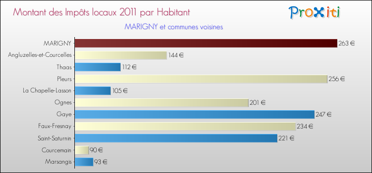 Montant des impôts locaux par Habitant pour MARIGNY et les communes proches Comparaison des impôts locaux par habitant pour MARIGNY et les communes voisines