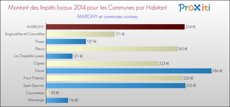 Montant des impôts locaux par Habitant pour MARIGNY et les communes proches en 2014 Comparaison des impôts locaux par habitant pour MARIGNY et les communes voisines en 2014